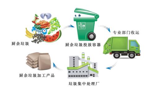 河南廚余垃圾處理
